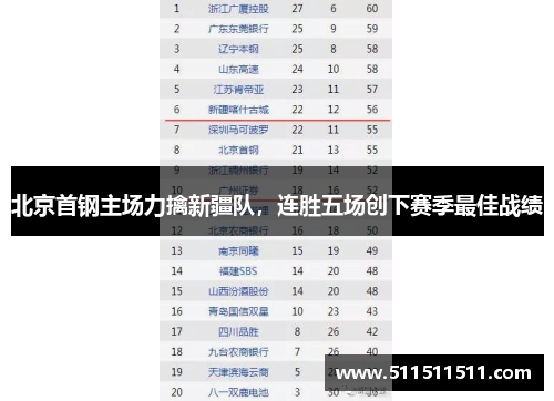 北京首钢主场力擒新疆队，连胜五场创下赛季最佳战绩